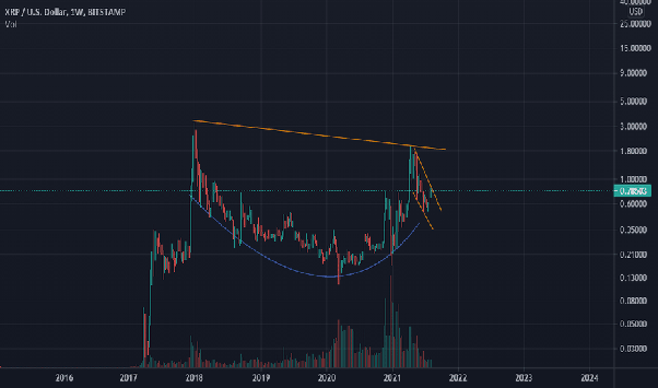 What Will Ripple (XRP) Be Worth In ? | Trading Education