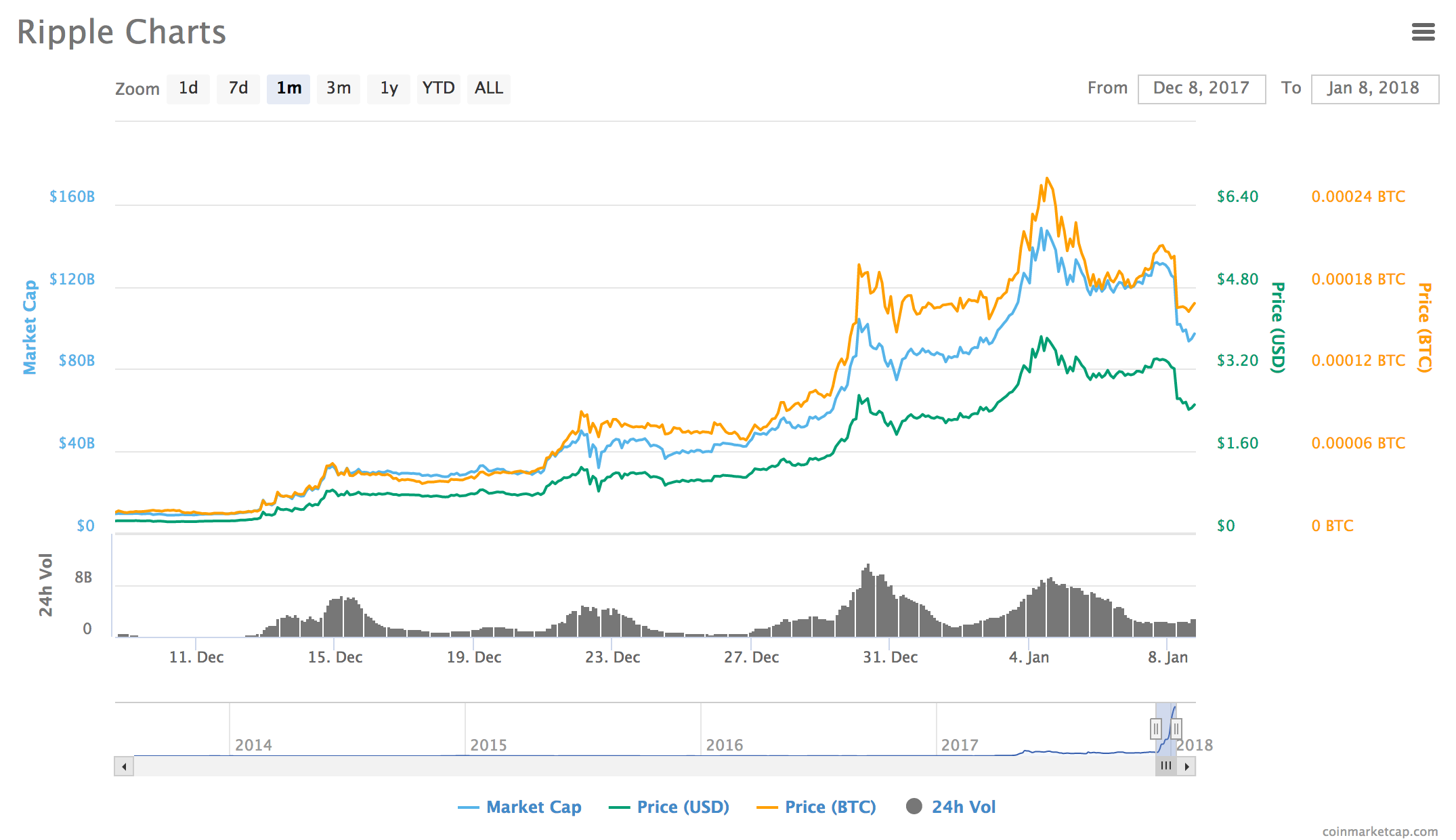 Ripple XRP market cap | Statista