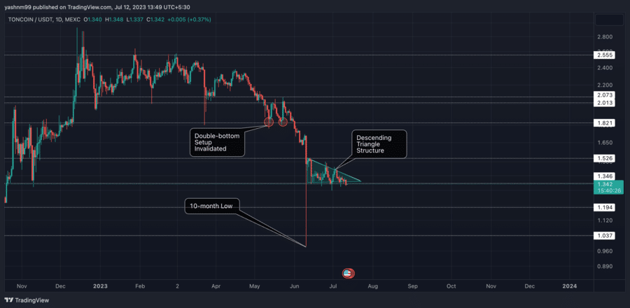 Toncoin Price | TON Price and Live Chart - CoinDesk