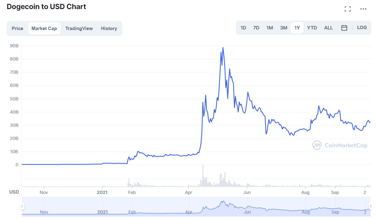 DOGE to USD - How many US Dollars is Dogecoin (DOGE) - CoinJournal