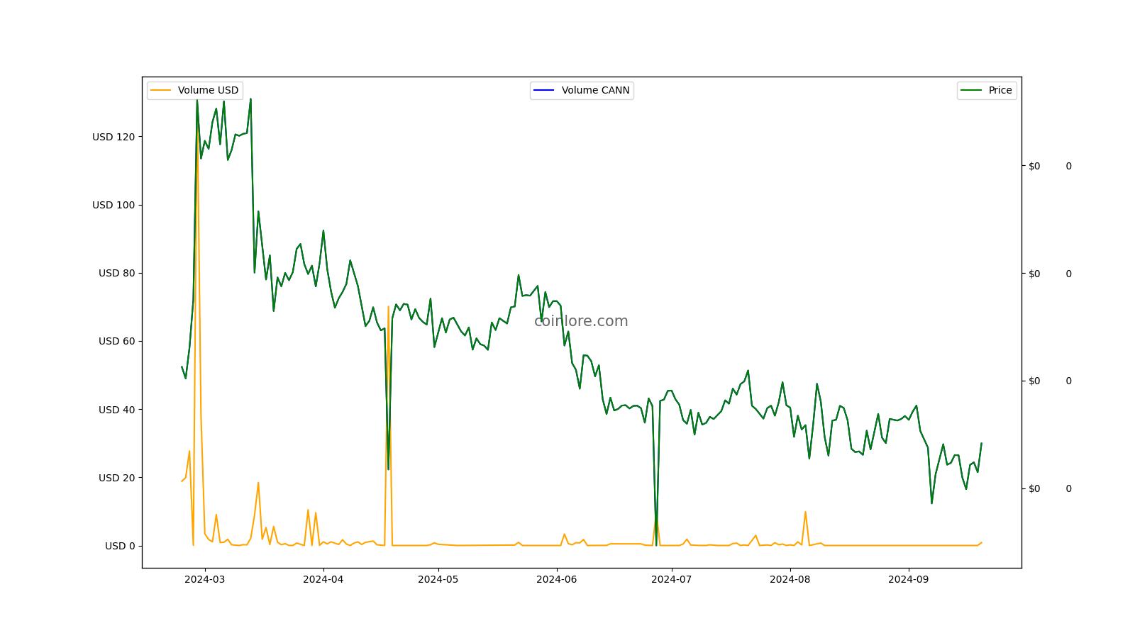 CannabisCoin (CANN) Mining Profitability Calculator | CryptoRival