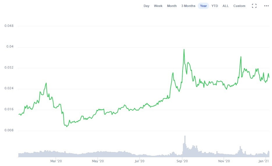 TRON Price Prediction