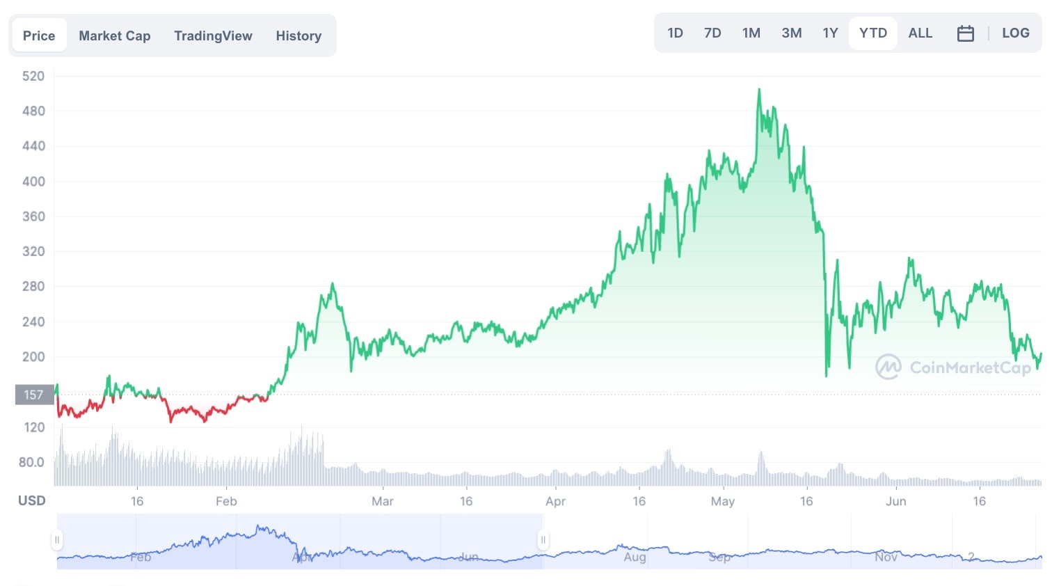 Monero USD (XMR-USD) Price History & Historical Data - Yahoo Finance