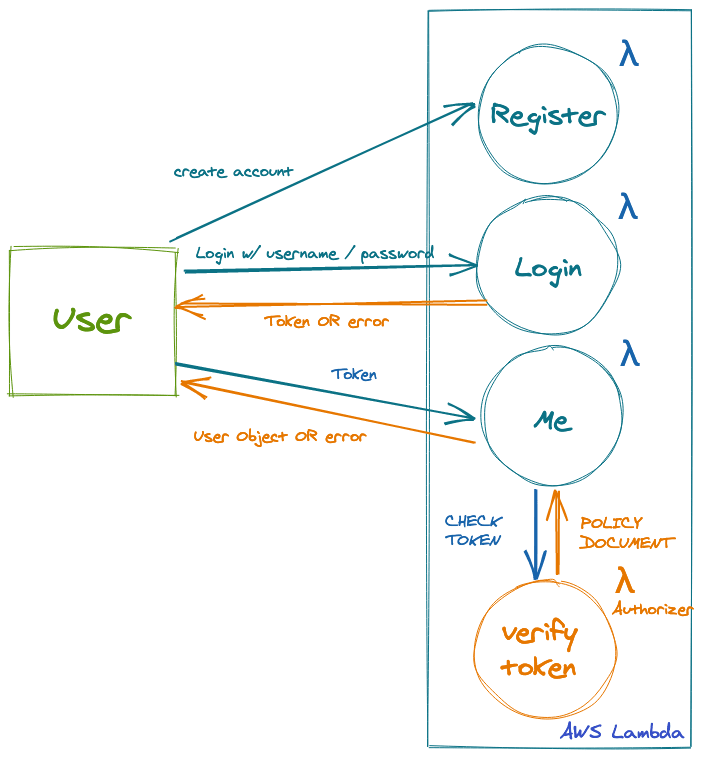 Using AWS JWT authorizers with Auth0