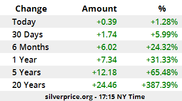 Live Silver Price Ireland | Price in EUR GBP USD - GoldCore