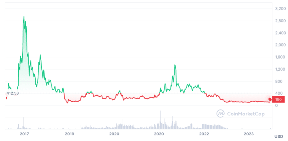 BITCOIN CASH PRICE PREDICTION - - 