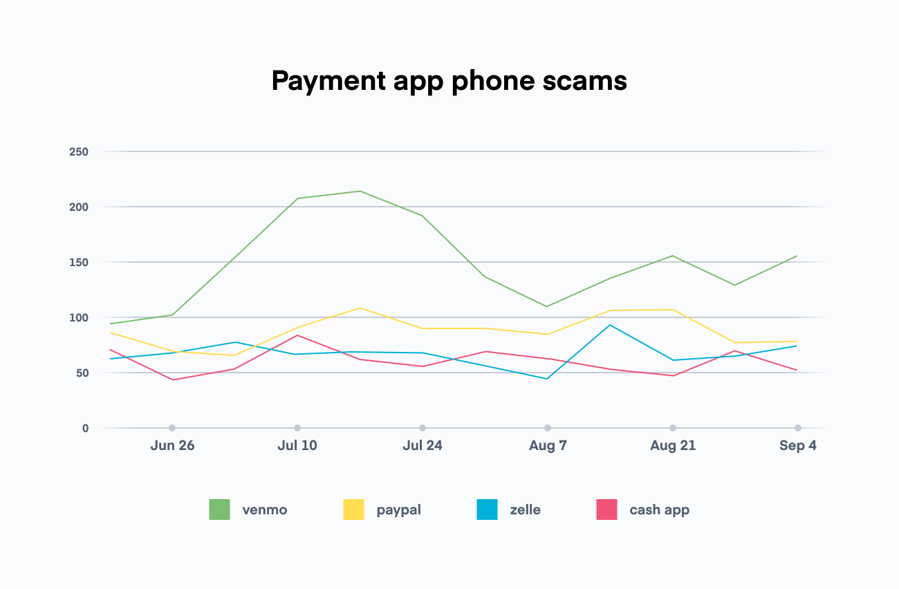 Scammed With Zelle Over the Holidays? Banks May Now Reverse the Charges - CNET