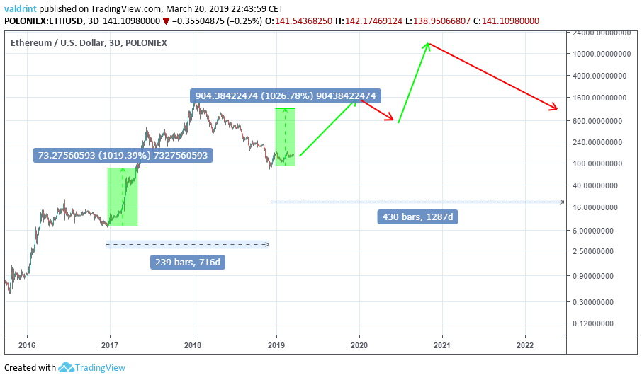 Ethereum price history Mar 16, | Statista