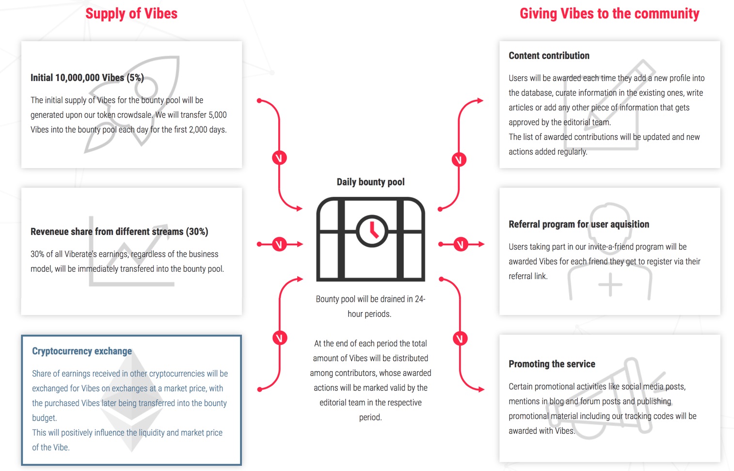 VibeHub Review: What is the VIBE Coin? | Beginners Guide