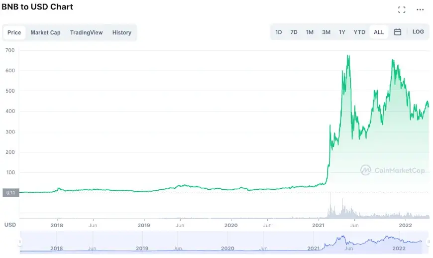 5 Best Cryptocurrencies to Invest in 