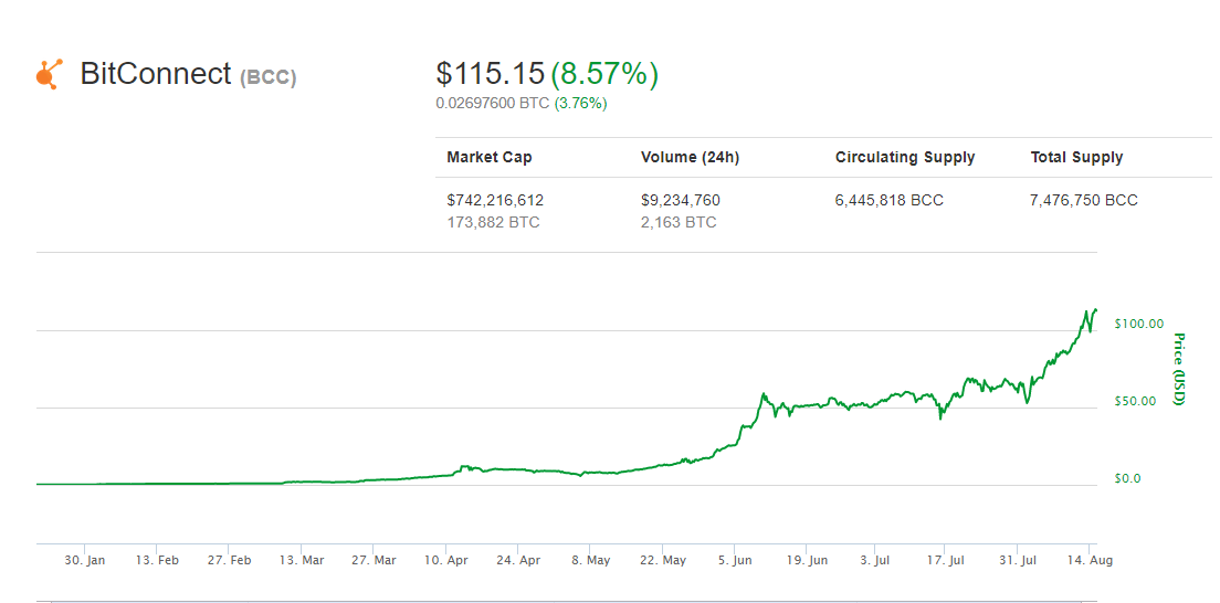 BitConnect Price (DISCONTINUED)