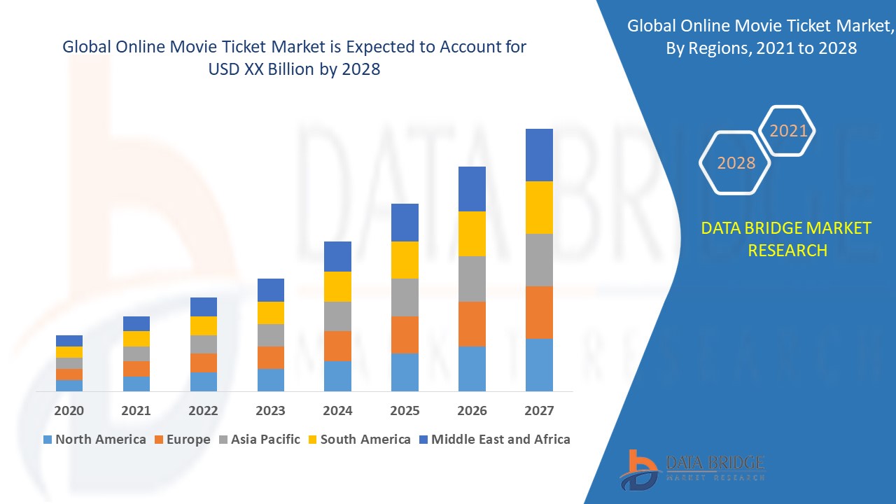 Average Movie Ticket Prices by Year