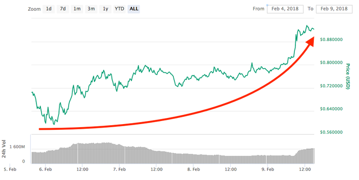 XRP USD (XRP-USD) Price, Value, News & History - Yahoo Finance