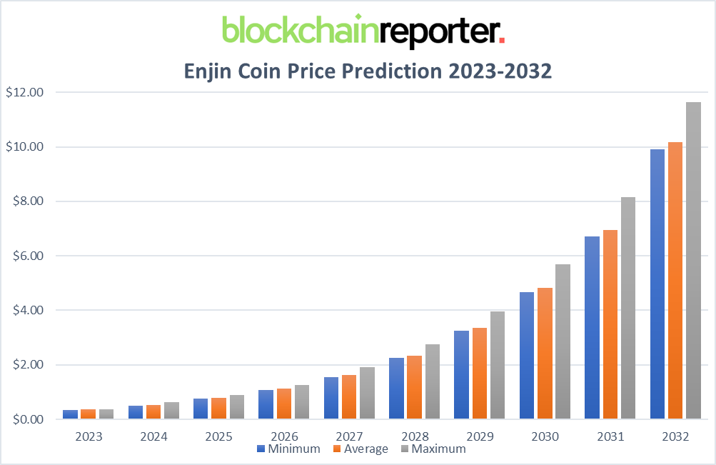 Enjin Coin Price Prediction: , , - 