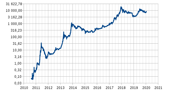 What drives Bitcoin price?