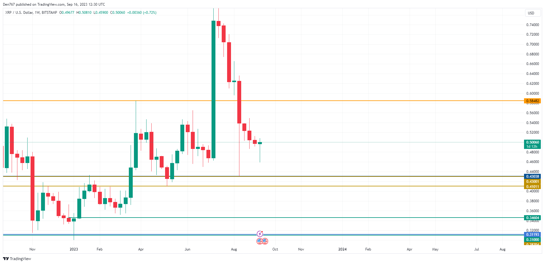 XRPUSDT — XRP to Tether Price Chart — TradingView