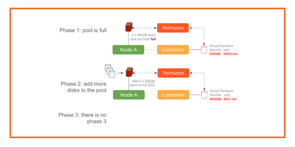 Limit the disk space consumed by Bitcoin Core nodes on Linux