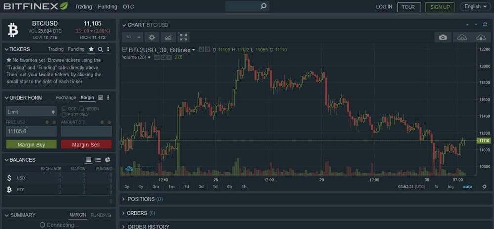 Bitfinex increases maximum leverage for BTC/USD pair to 10x