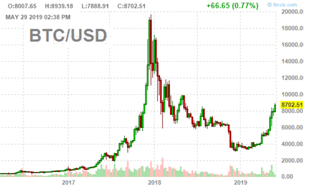 Bitcoin Surged to a Record High Tuesday—What's Behind the Rally, Can it be Sustained?