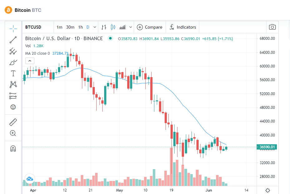 Bitcoin (BTC) Price Prediction 25 May Bitcoin's Bounce Could Be Limited [Video]