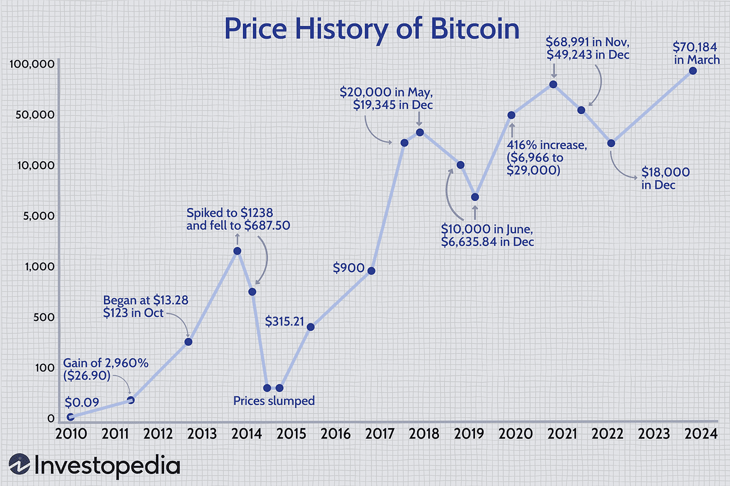 Bitcoin Price | StatMuse Money