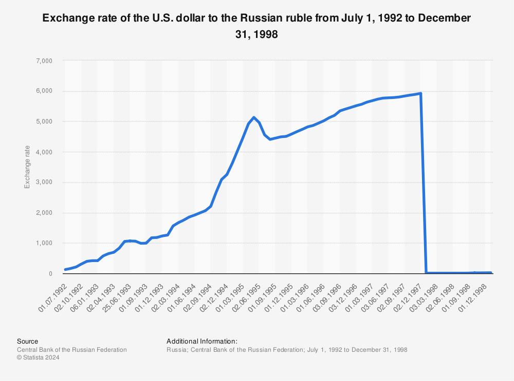 Russian ruble - Wikipedia