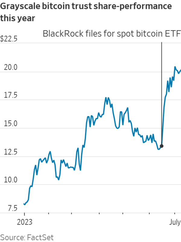 What Is the Grayscale Bitcoin Trust ETF?