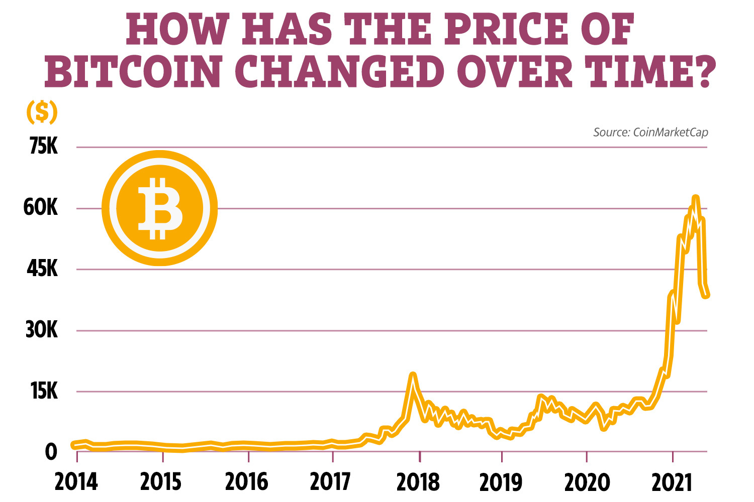 Bitcoin Price | BTC Price Index and Live Chart - CoinDesk