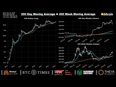 BTC Above Week Average as Dollar Index Rallies Most