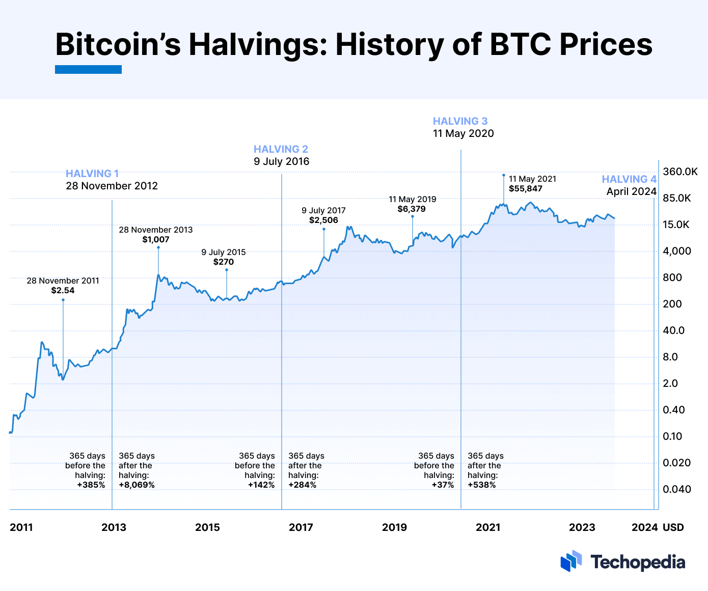 Bitcoin Halving Impact, Predictions & Expert Analysis [NEW]