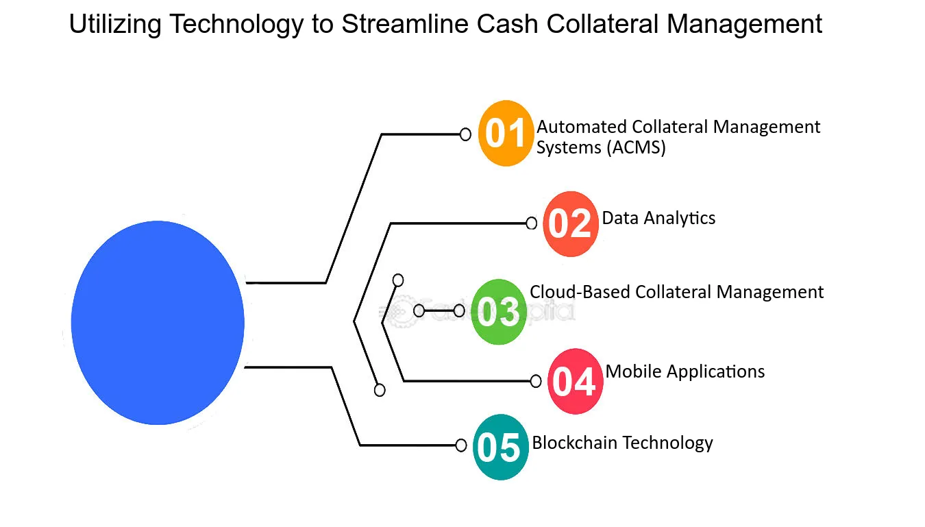 Collateral management - Blockchain Development with Hyperledger [Book]