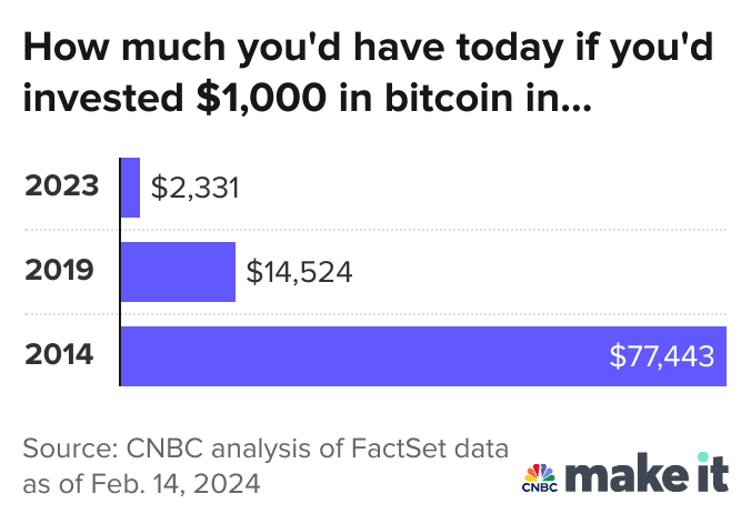 How Much Your $ Invested In Bitcoin 10 Years Ago Will Be Worth Today