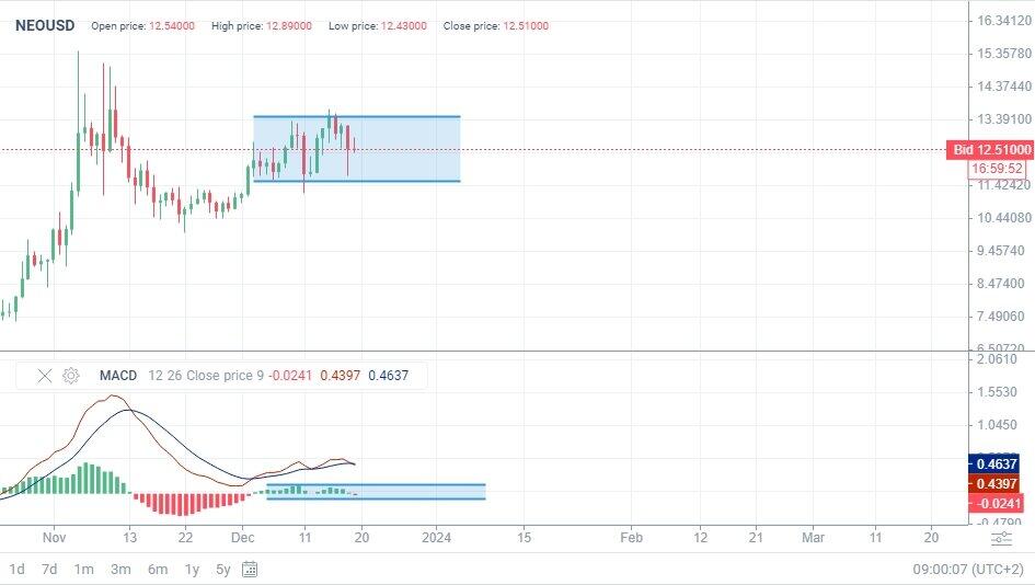 NEO Price Prediction up to $ by - NEO Forecast - 