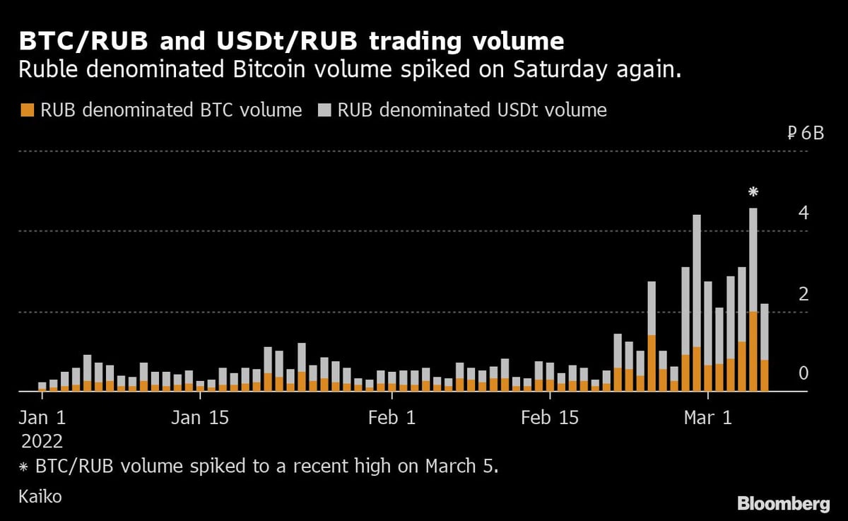 Convert BTC to RUB: Bitcoin to Russia Ruble