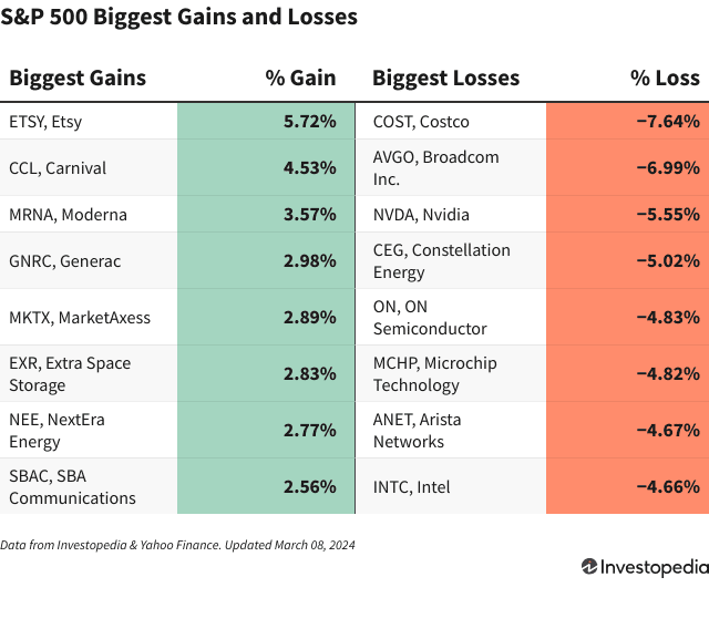 S&P best performing stocks | Statista