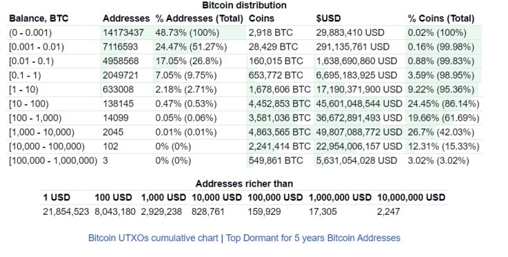 How Many People Own, Hold & Use Bitcoins? ()