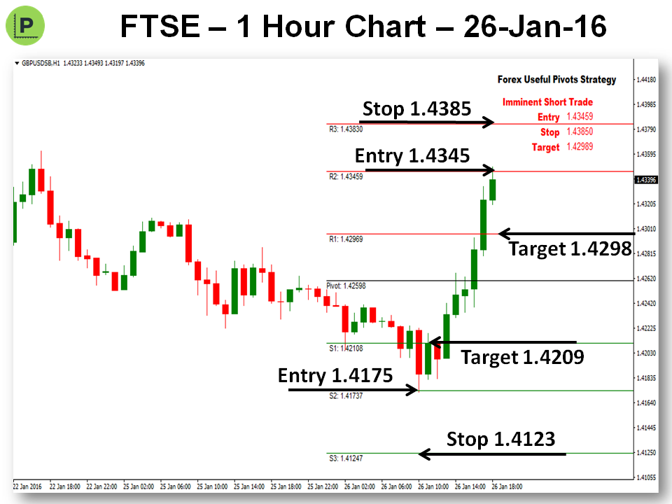 How to Use the Pivot Point Indicator - Trading Strategy and Tips