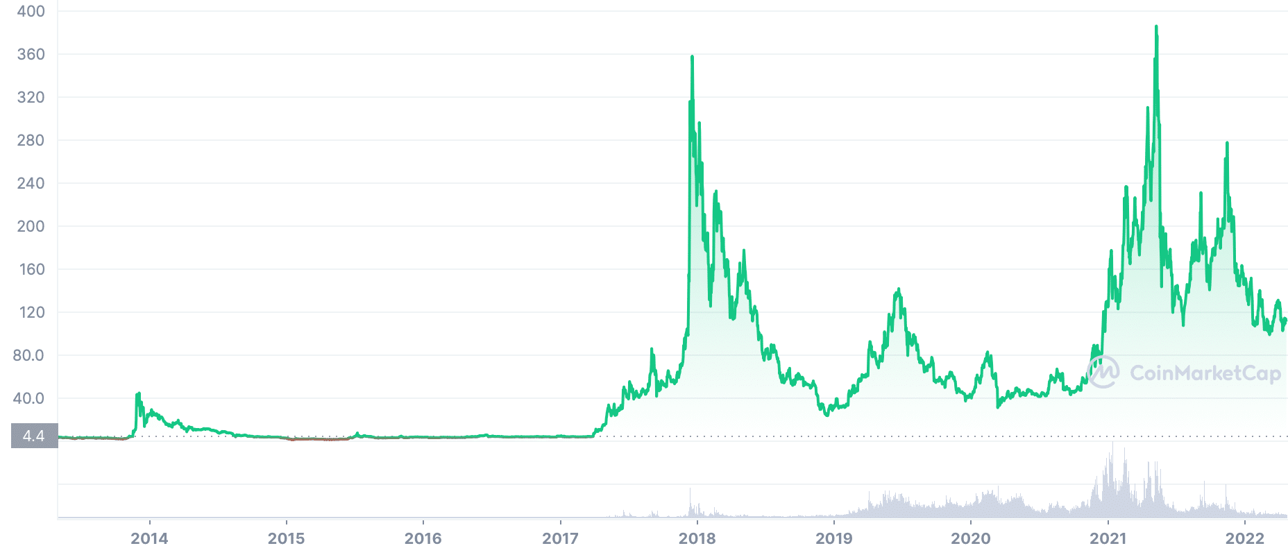 Litecoin (LTC) Price Prediction - 