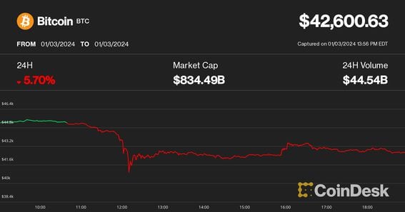 The crypto market bears the scars of FTX's collapse | Reuters