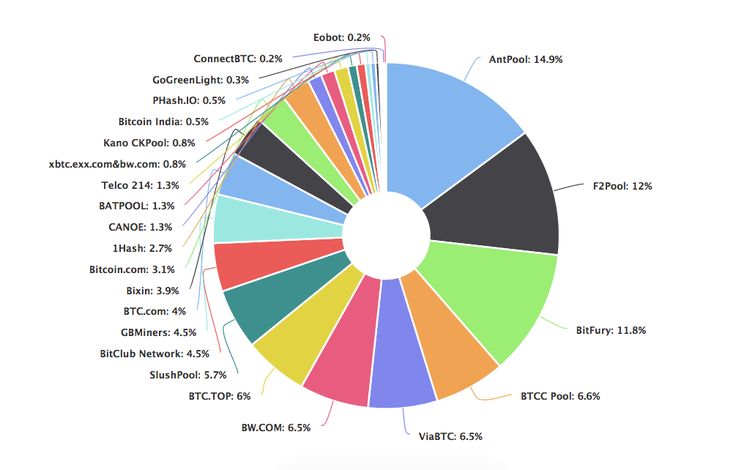 Top 8 Best Bitcoin Mining Pools in - Marketplace Fairness