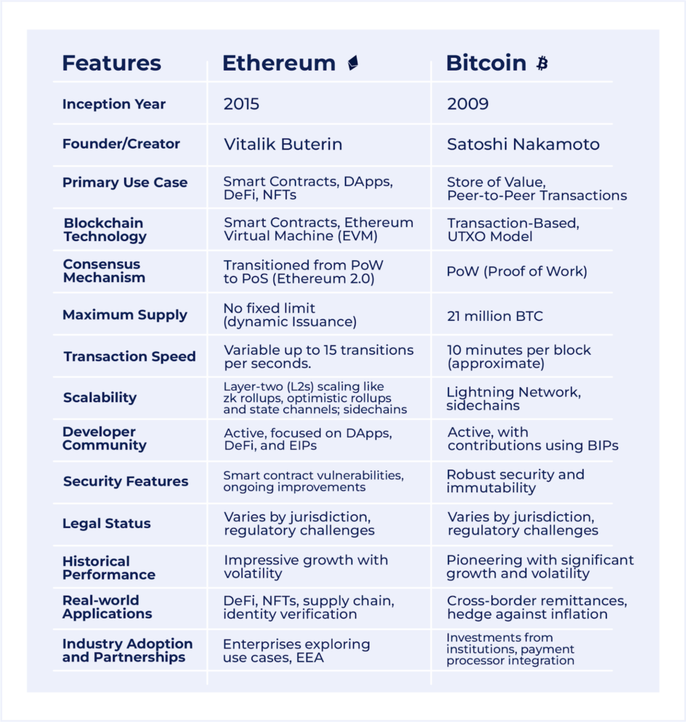 Bitcoin vs. Ethereum: What’s the Difference? | Shardeum