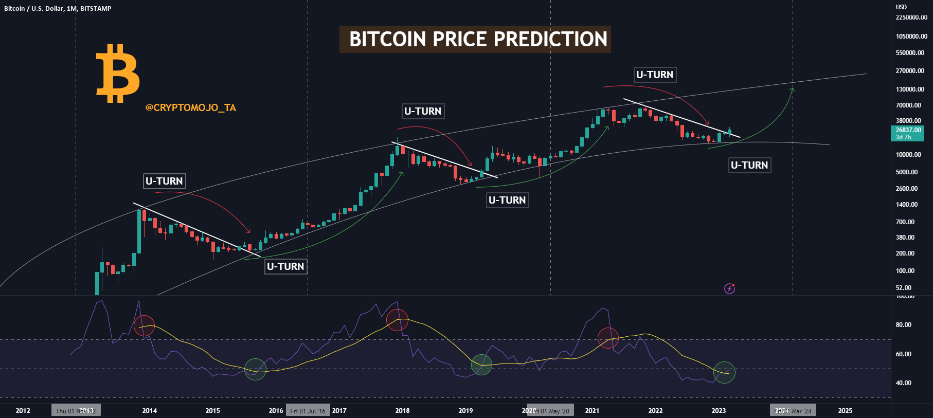 Bitcoin Year Prediction