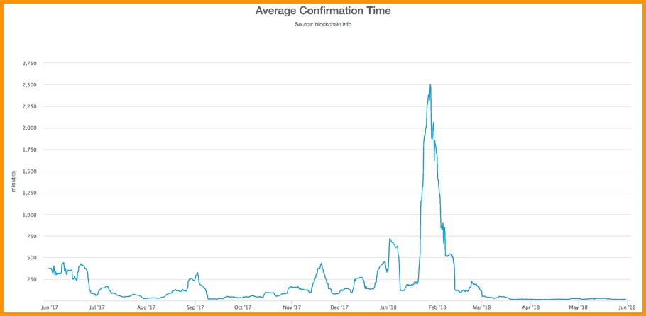 Bitcoin Average Confirmation Time