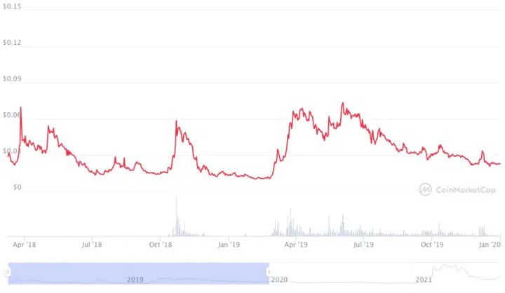 Ravencoin (RVN) Price Prediction , , , , and • cryptolog.fun