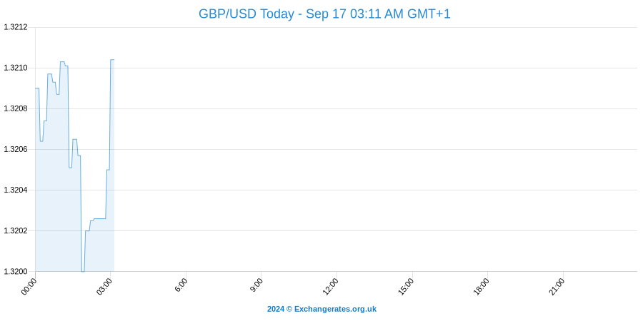 Exchange Rate Average (British Pound, US Dollar) - X-Rates