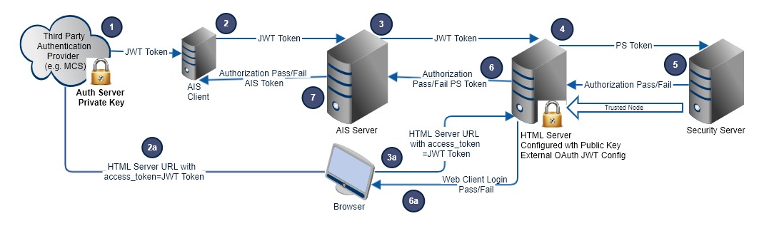 JWT Authorization: How It Works & Implementing in Your Application