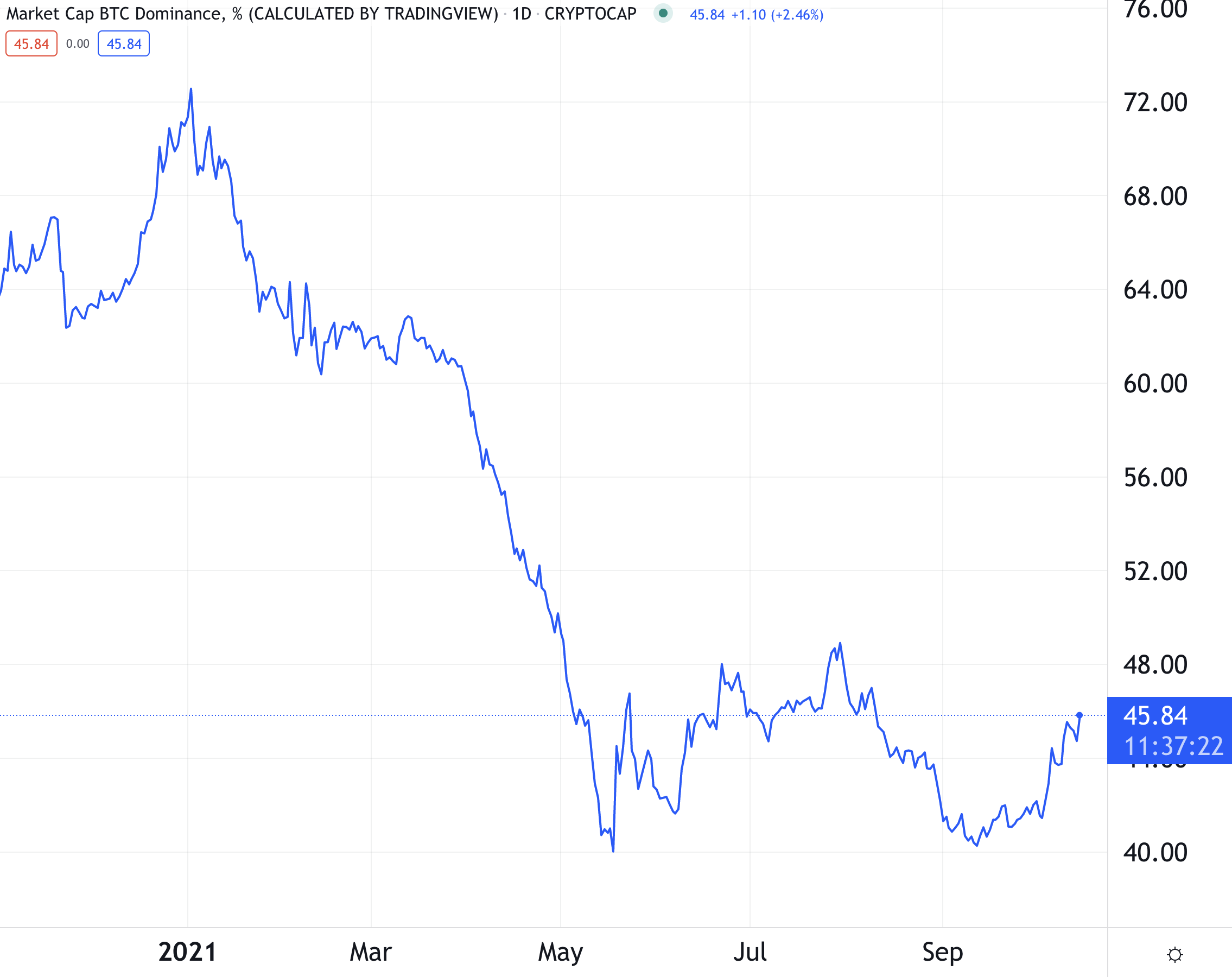 BTC USD — Bitcoin Price and Chart — TradingView