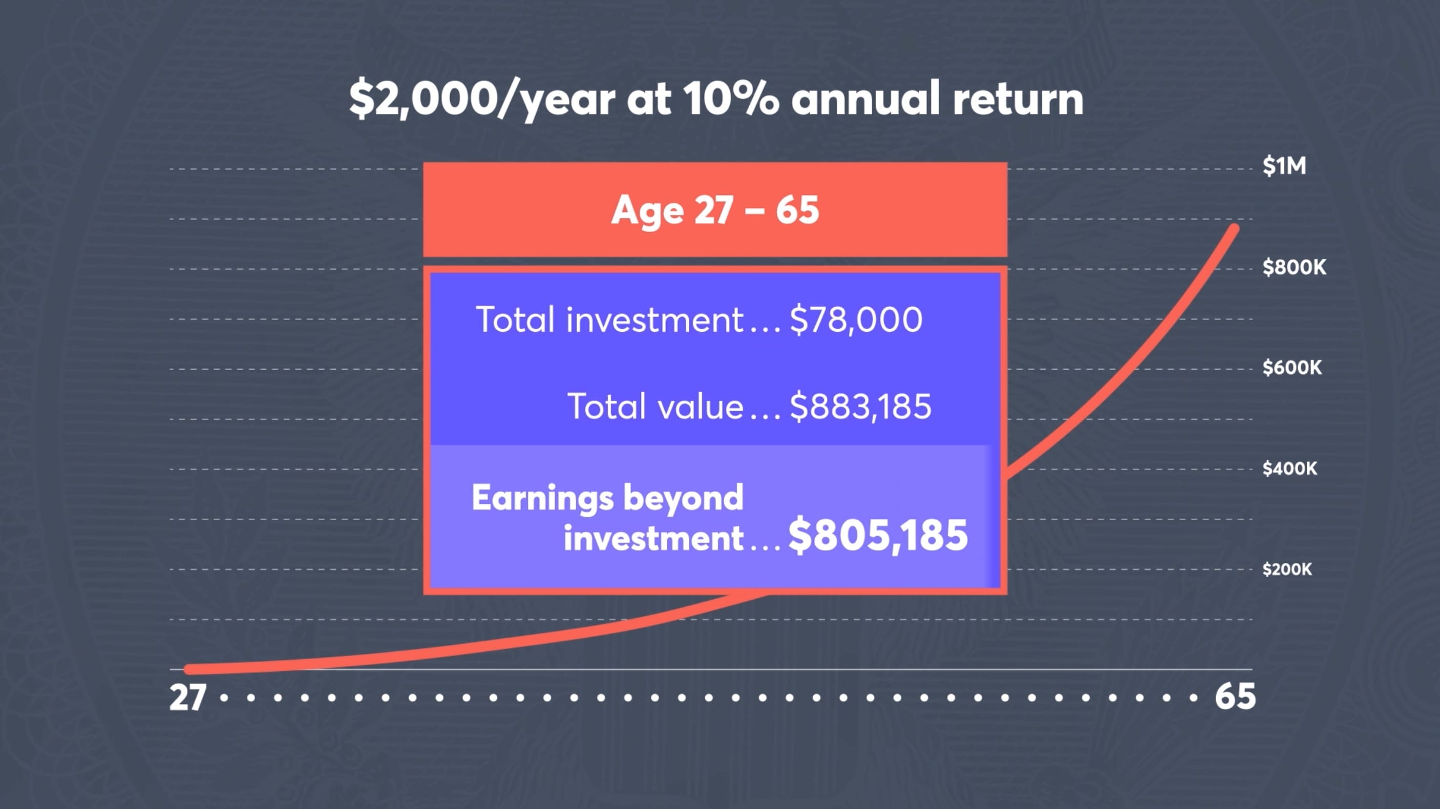 How To Invest k And Make A Return On Investment For 