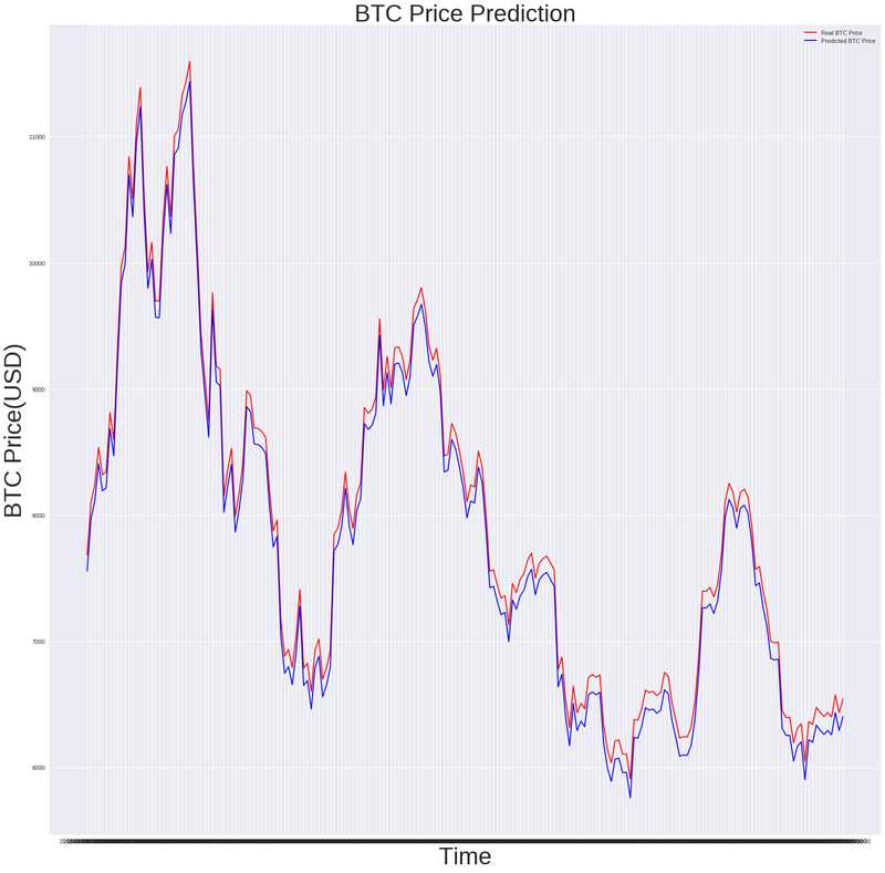 Trading Bitcoins and Online Time Series Prediction