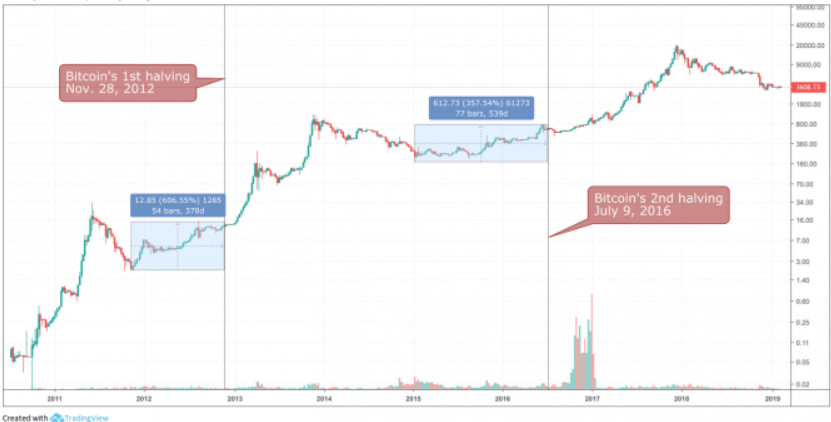 4 Bitcoin Price Predictions for - CoinCola Blog